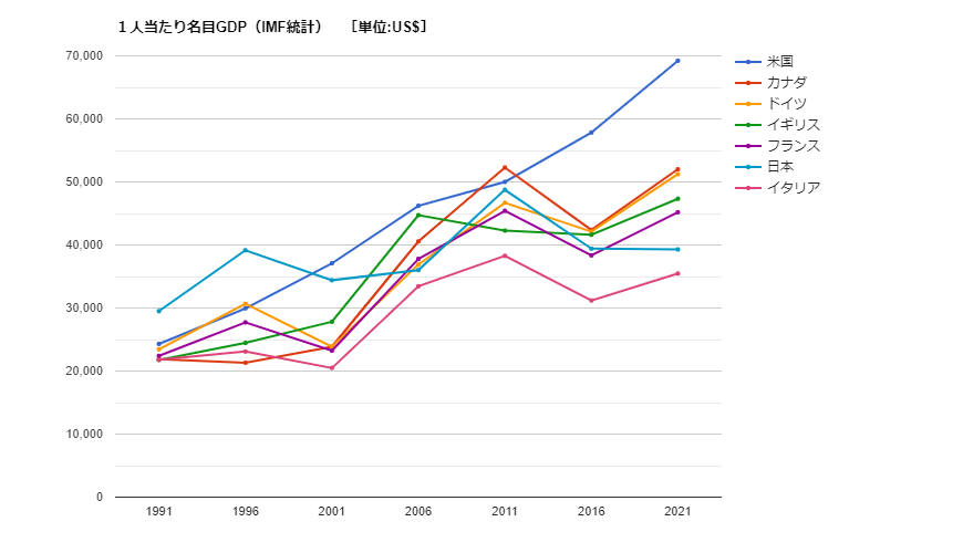 gdp per capita