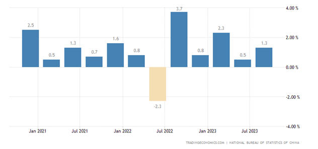 China GDP Growth Rate