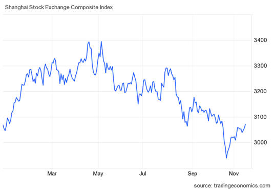 Shanghai Stock Exchange Composite Index