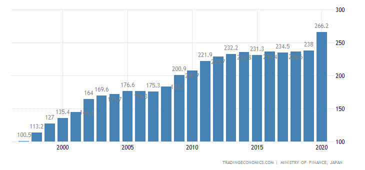 japan gdp vs debt